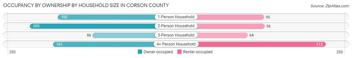 Occupancy by Ownership by Household Size in Corson County