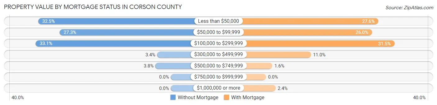 Property Value by Mortgage Status in Corson County
