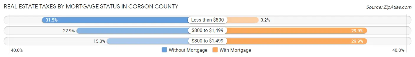 Real Estate Taxes by Mortgage Status in Corson County