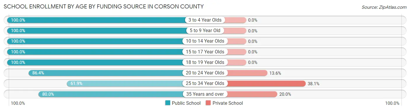 School Enrollment by Age by Funding Source in Corson County