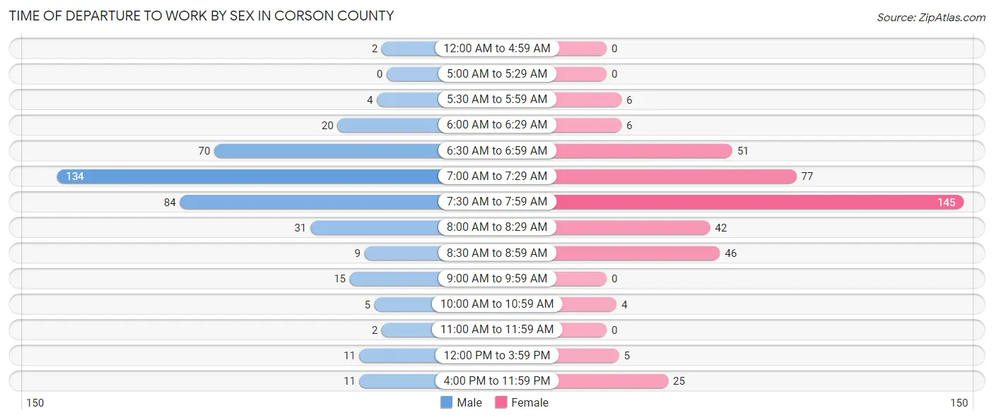 Time of Departure to Work by Sex in Corson County