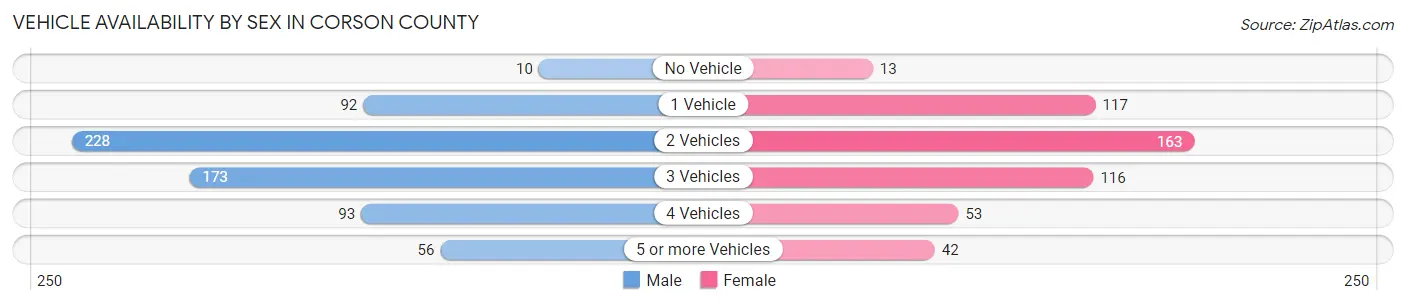 Vehicle Availability by Sex in Corson County