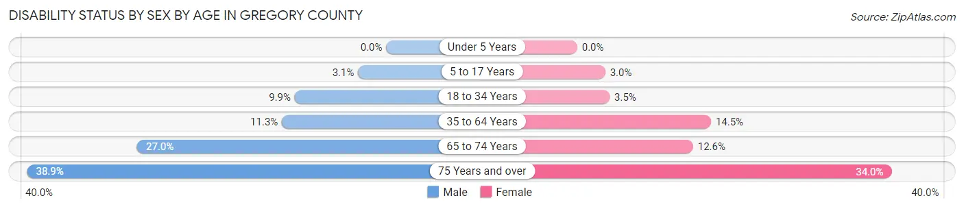 Disability Status by Sex by Age in Gregory County
