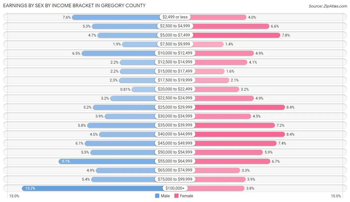 Earnings by Sex by Income Bracket in Gregory County