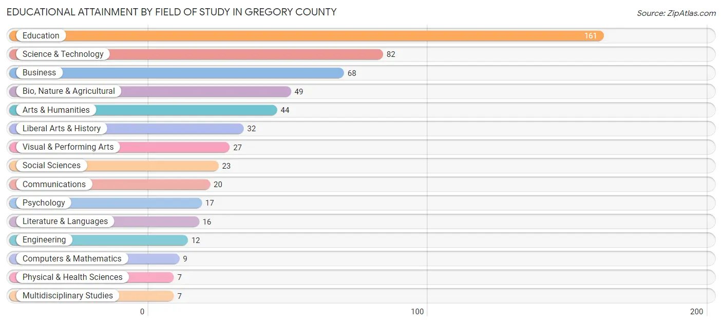 Educational Attainment by Field of Study in Gregory County