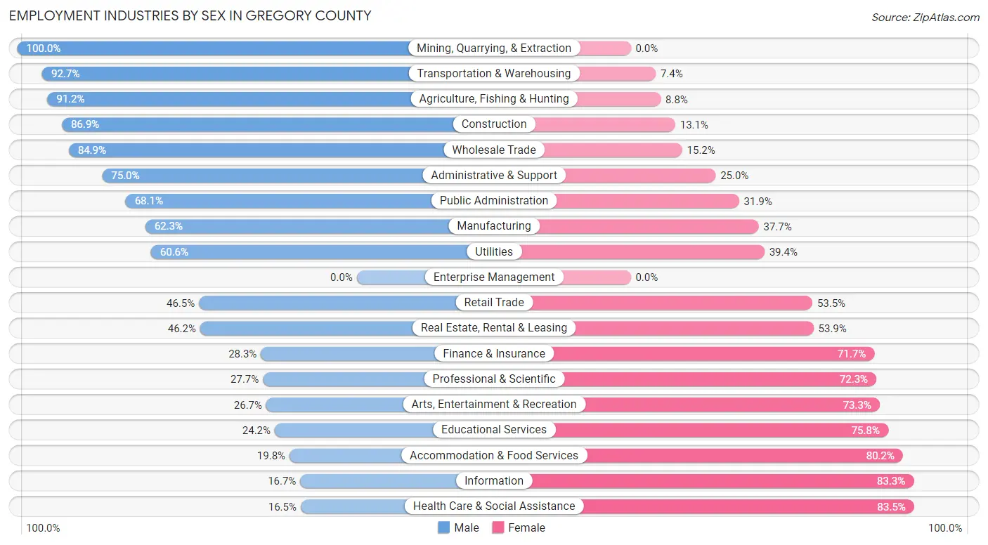 Employment Industries by Sex in Gregory County