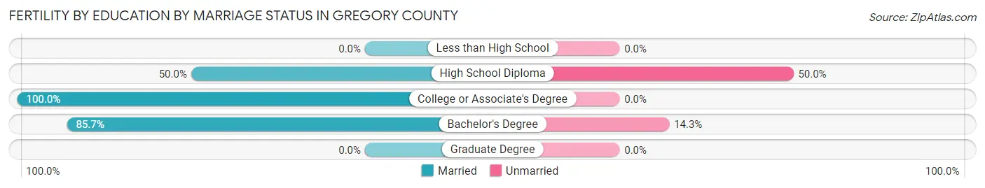 Female Fertility by Education by Marriage Status in Gregory County