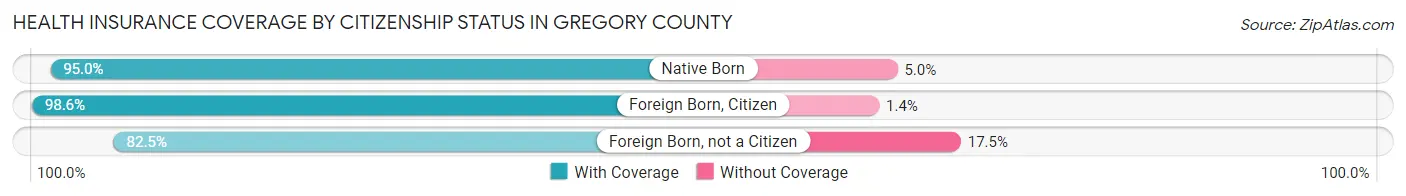 Health Insurance Coverage by Citizenship Status in Gregory County