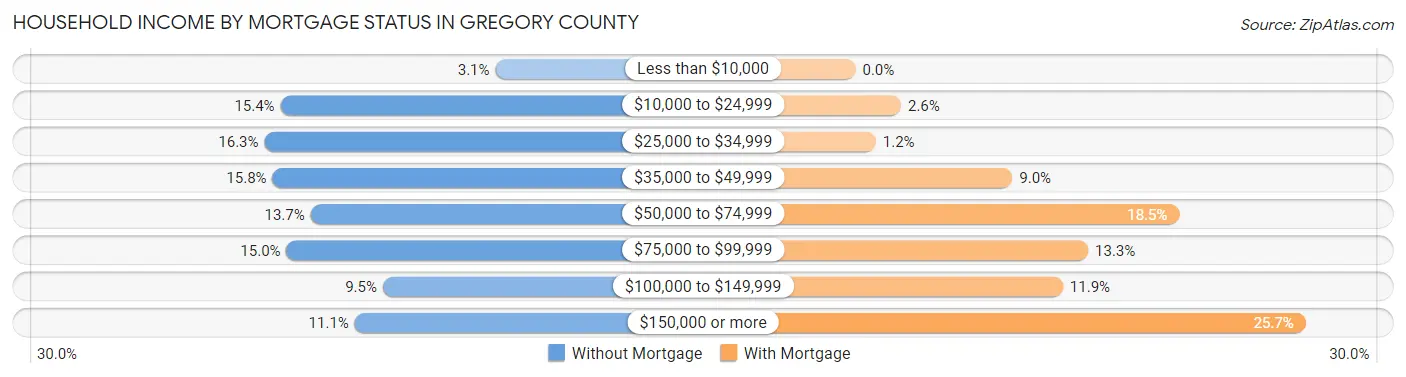 Household Income by Mortgage Status in Gregory County