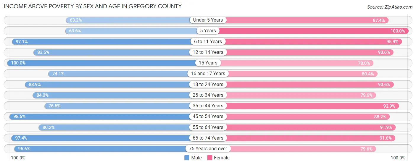 Income Above Poverty by Sex and Age in Gregory County