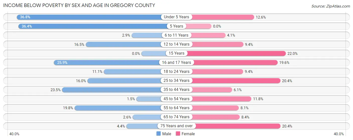 Income Below Poverty by Sex and Age in Gregory County