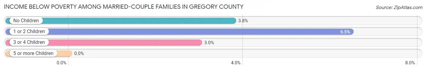 Income Below Poverty Among Married-Couple Families in Gregory County