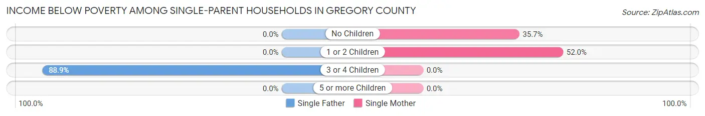 Income Below Poverty Among Single-Parent Households in Gregory County