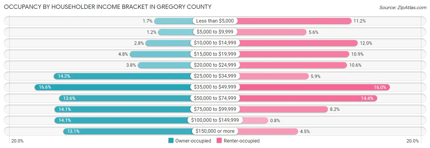 Occupancy by Householder Income Bracket in Gregory County