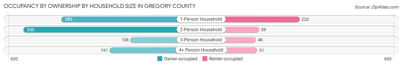 Occupancy by Ownership by Household Size in Gregory County