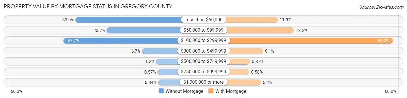 Property Value by Mortgage Status in Gregory County