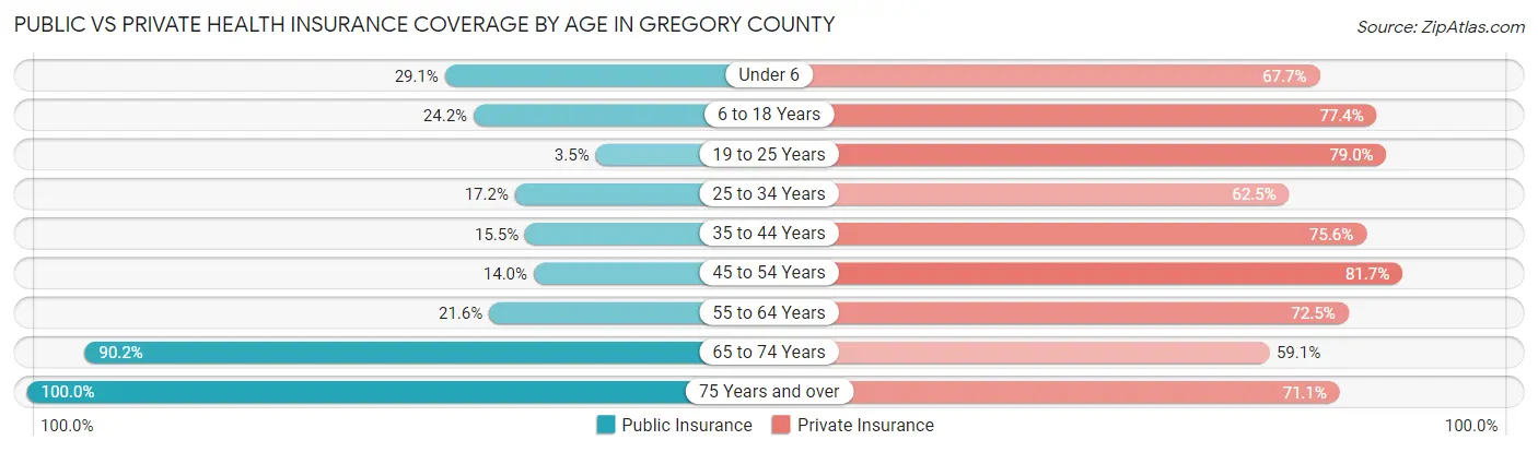 Public vs Private Health Insurance Coverage by Age in Gregory County