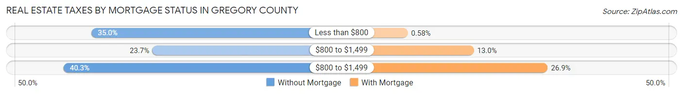 Real Estate Taxes by Mortgage Status in Gregory County