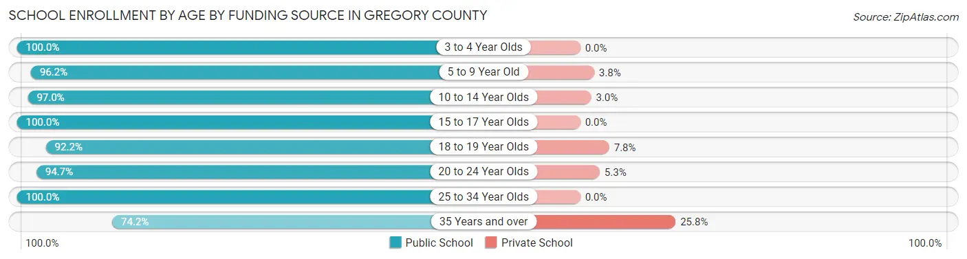 School Enrollment by Age by Funding Source in Gregory County