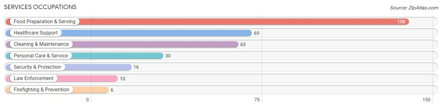 Services Occupations in Gregory County