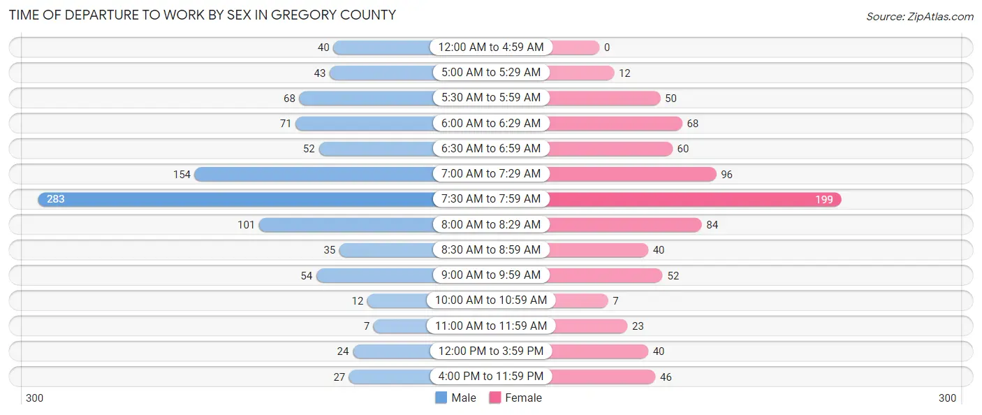 Time of Departure to Work by Sex in Gregory County