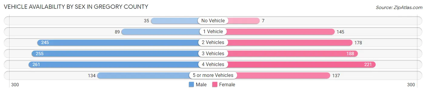 Vehicle Availability by Sex in Gregory County