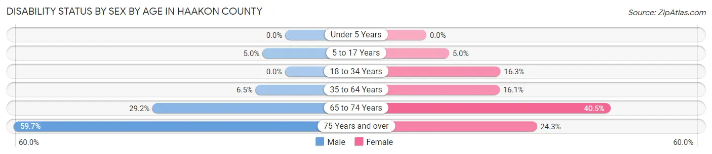 Disability Status by Sex by Age in Haakon County