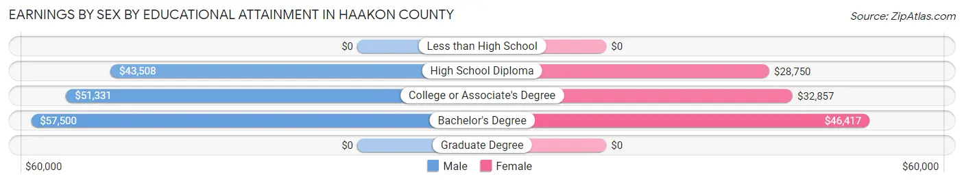 Earnings by Sex by Educational Attainment in Haakon County