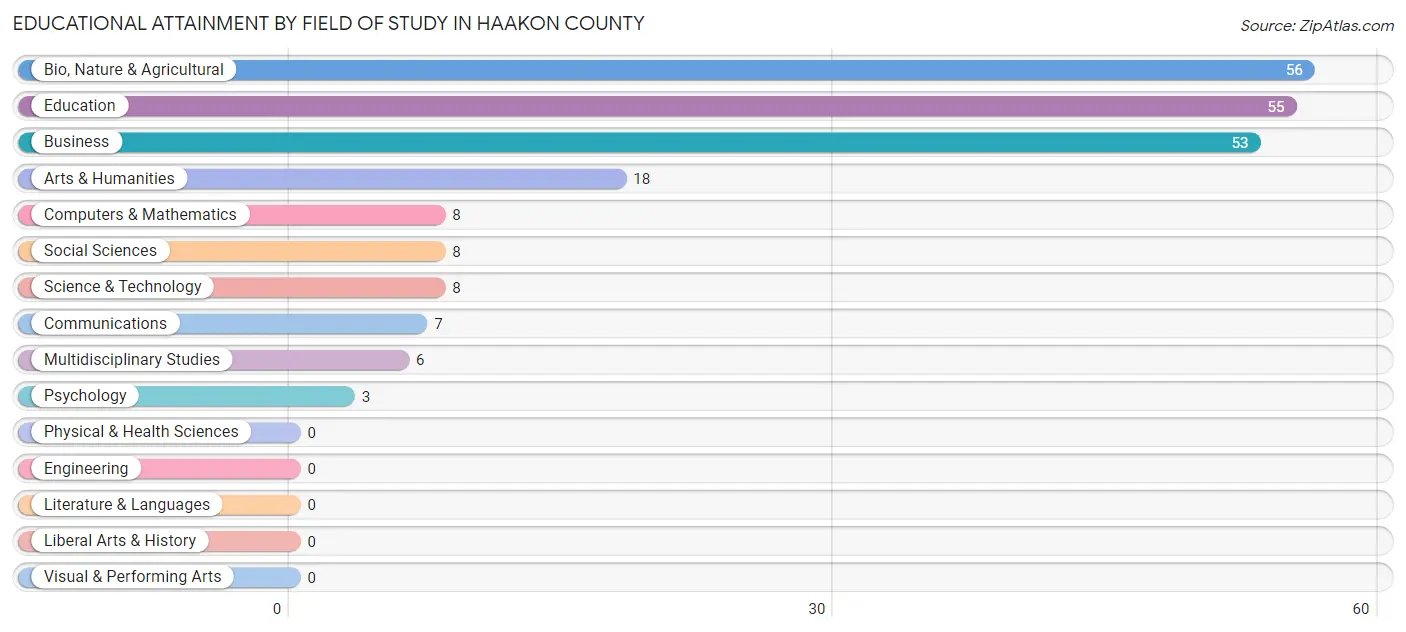 Educational Attainment by Field of Study in Haakon County