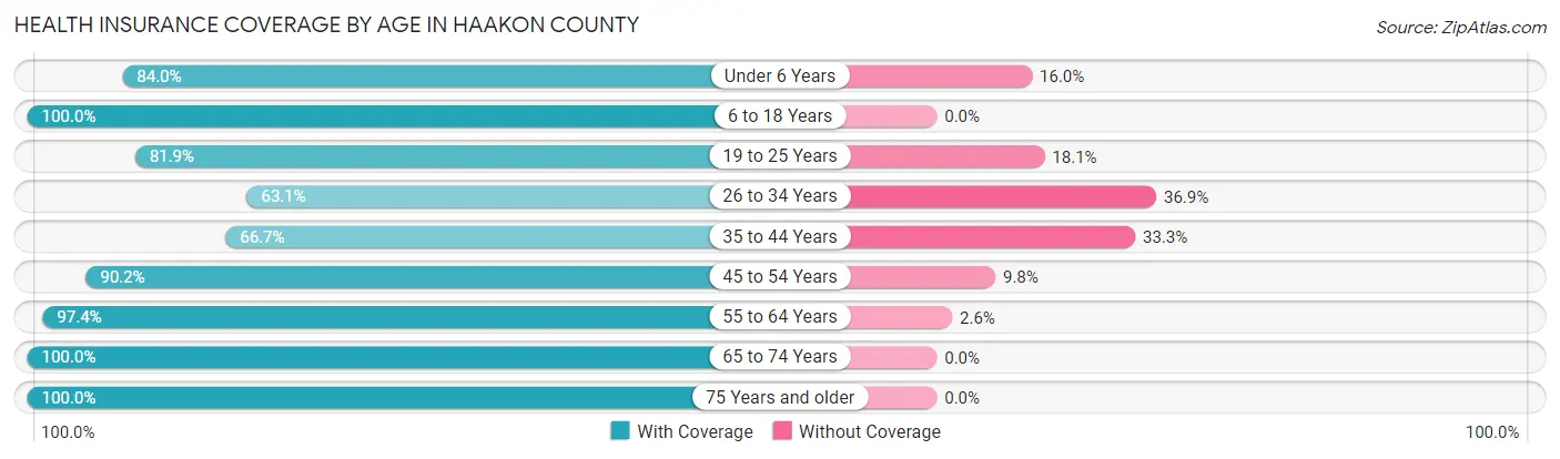 Health Insurance Coverage by Age in Haakon County