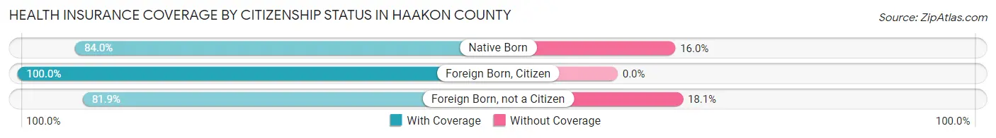 Health Insurance Coverage by Citizenship Status in Haakon County