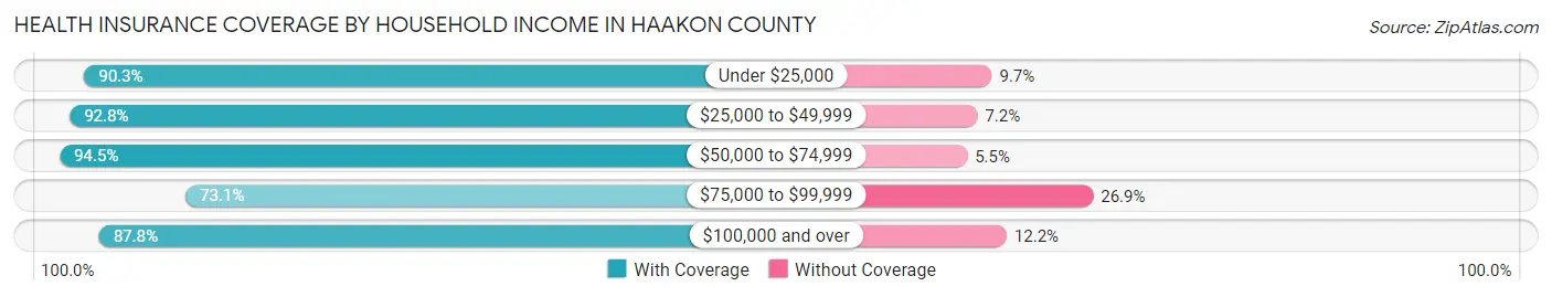 Health Insurance Coverage by Household Income in Haakon County