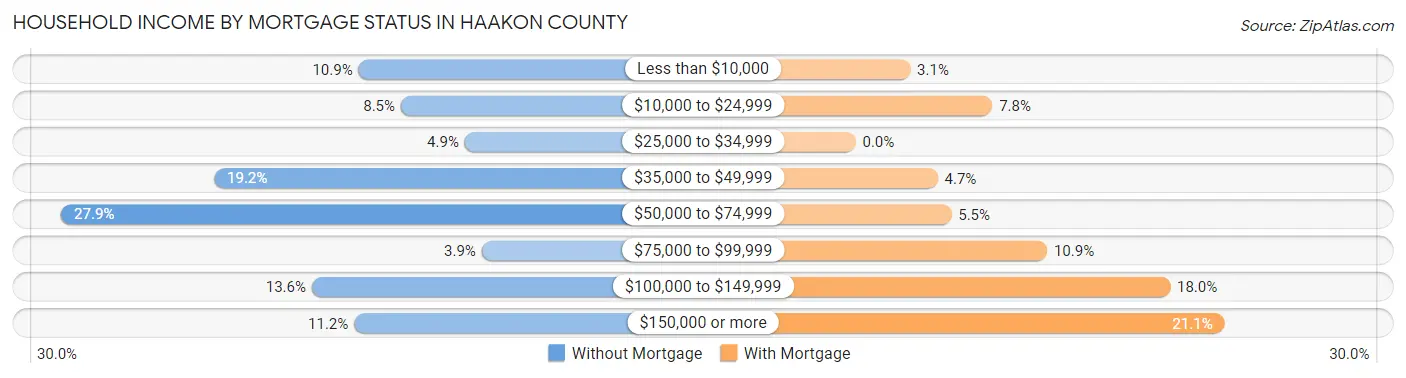 Household Income by Mortgage Status in Haakon County