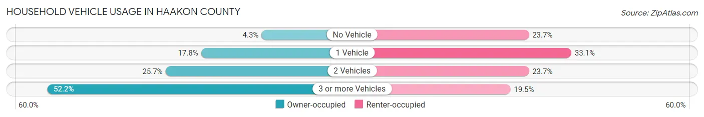 Household Vehicle Usage in Haakon County
