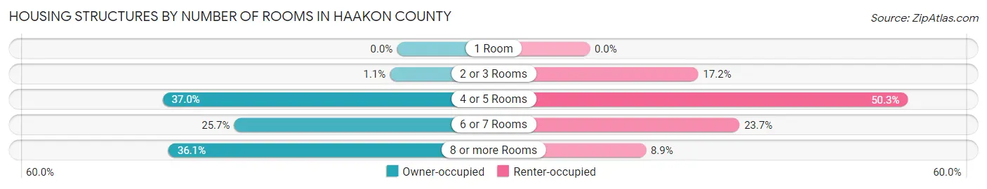 Housing Structures by Number of Rooms in Haakon County
