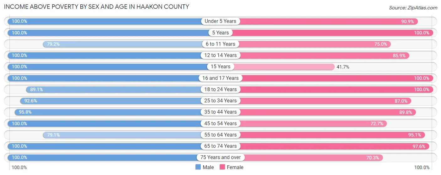 Income Above Poverty by Sex and Age in Haakon County
