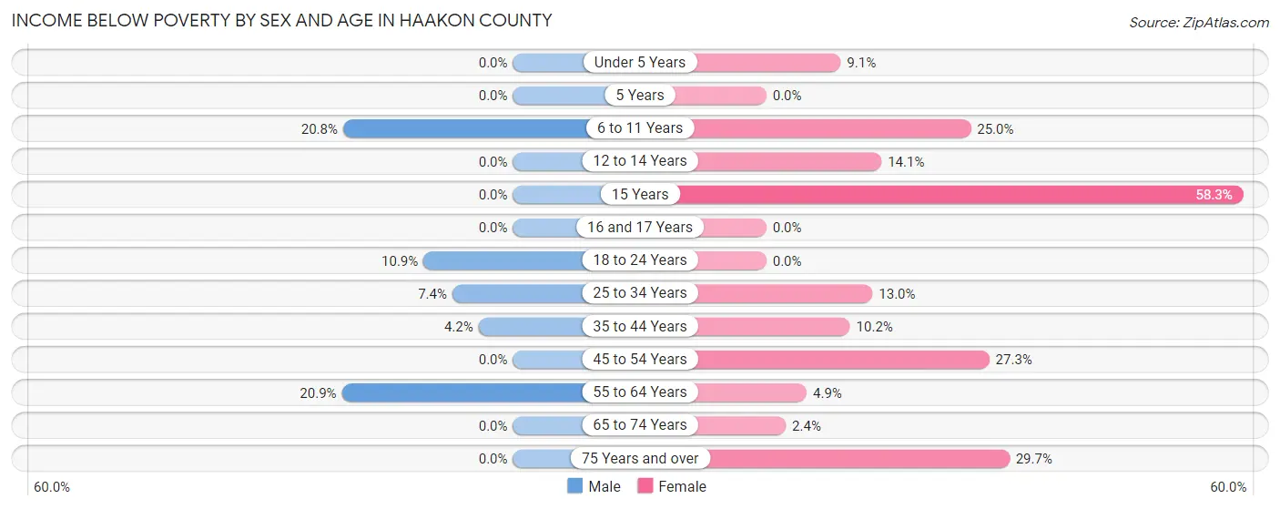 Income Below Poverty by Sex and Age in Haakon County