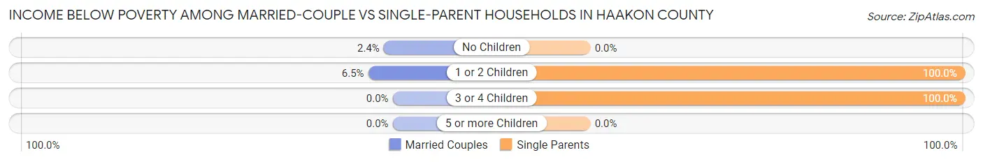 Income Below Poverty Among Married-Couple vs Single-Parent Households in Haakon County
