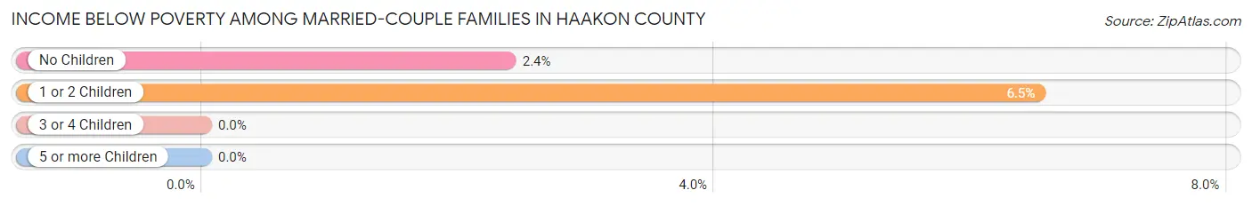Income Below Poverty Among Married-Couple Families in Haakon County