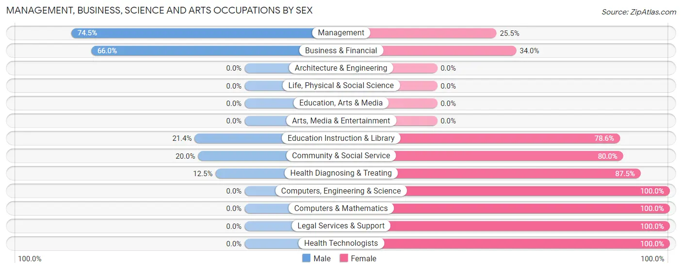 Management, Business, Science and Arts Occupations by Sex in Haakon County