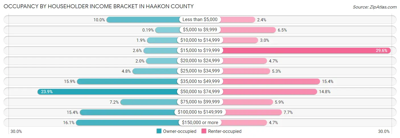 Occupancy by Householder Income Bracket in Haakon County