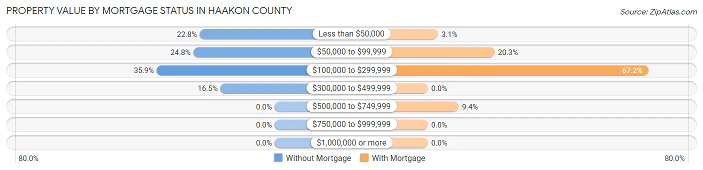 Property Value by Mortgage Status in Haakon County