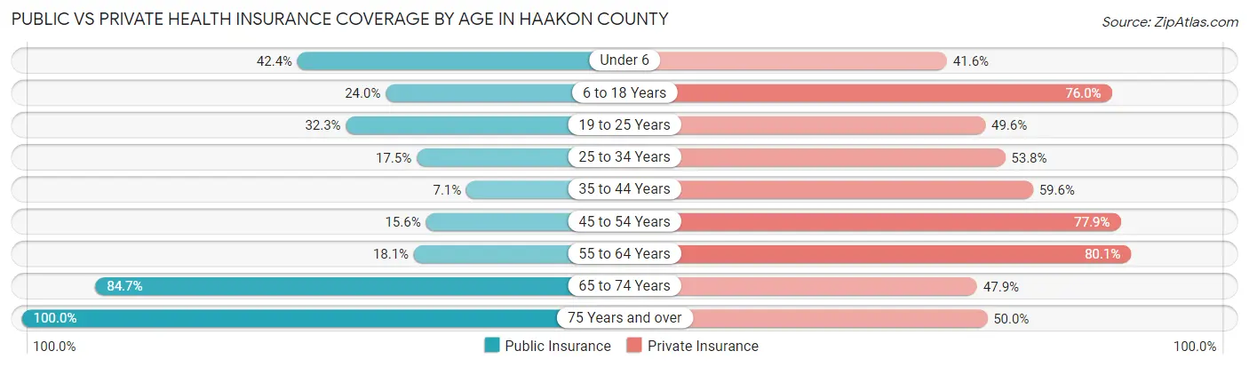 Public vs Private Health Insurance Coverage by Age in Haakon County