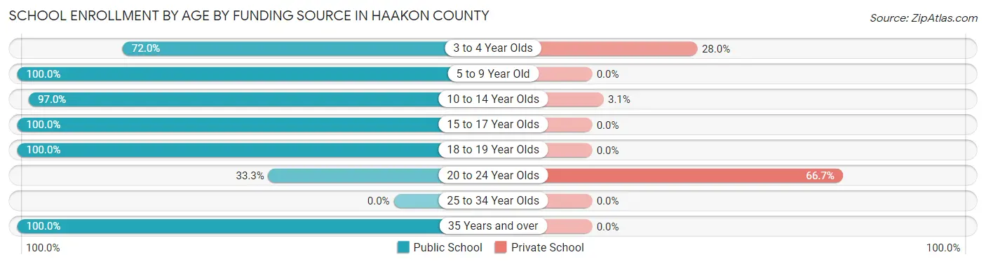 School Enrollment by Age by Funding Source in Haakon County