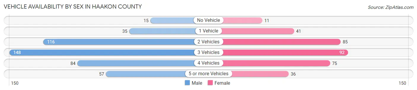Vehicle Availability by Sex in Haakon County