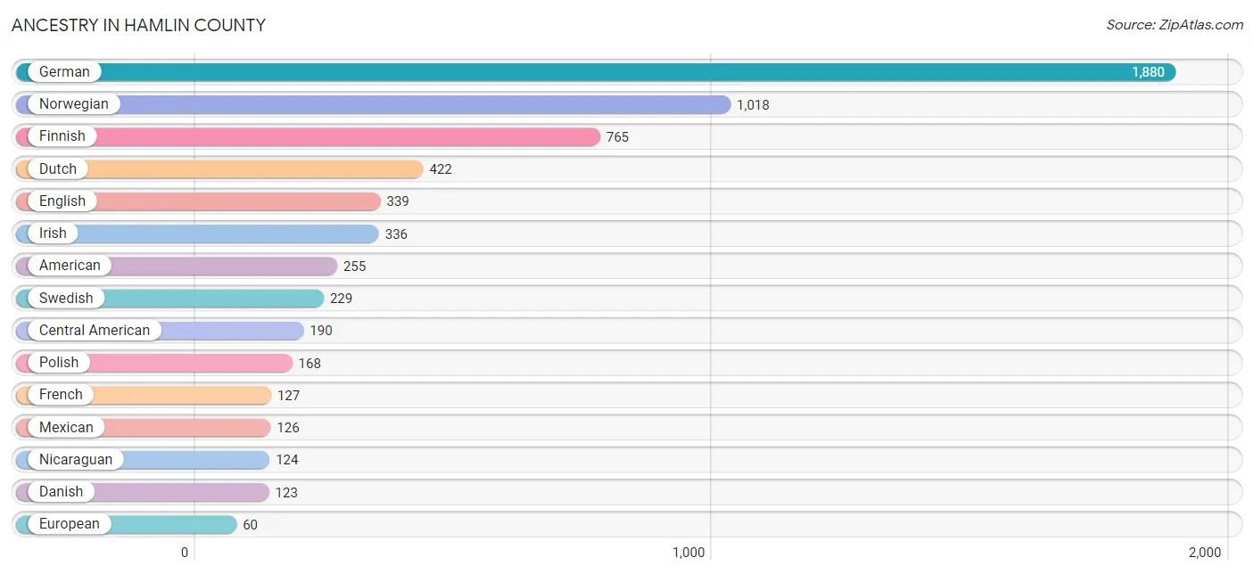 Ancestry in Hamlin County