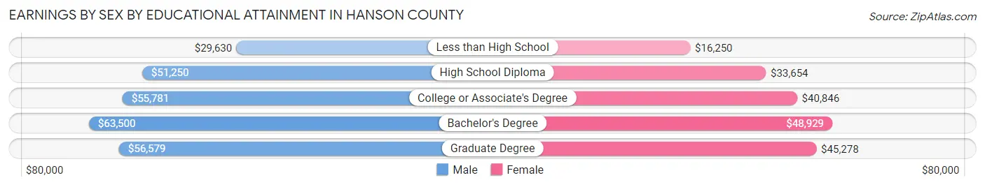 Earnings by Sex by Educational Attainment in Hanson County