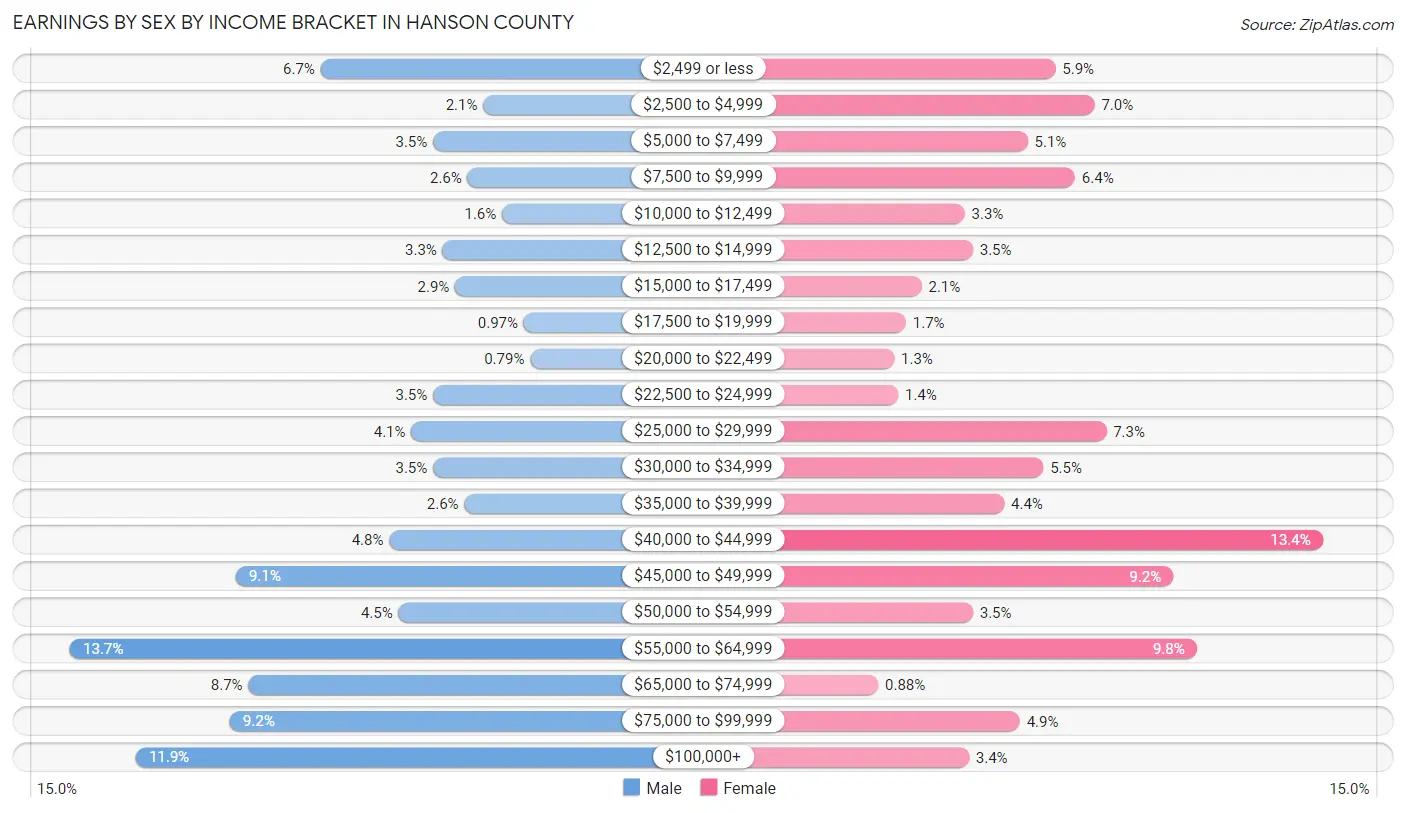Earnings by Sex by Income Bracket in Hanson County