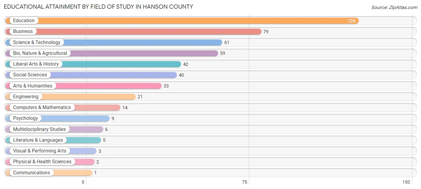Educational Attainment by Field of Study in Hanson County