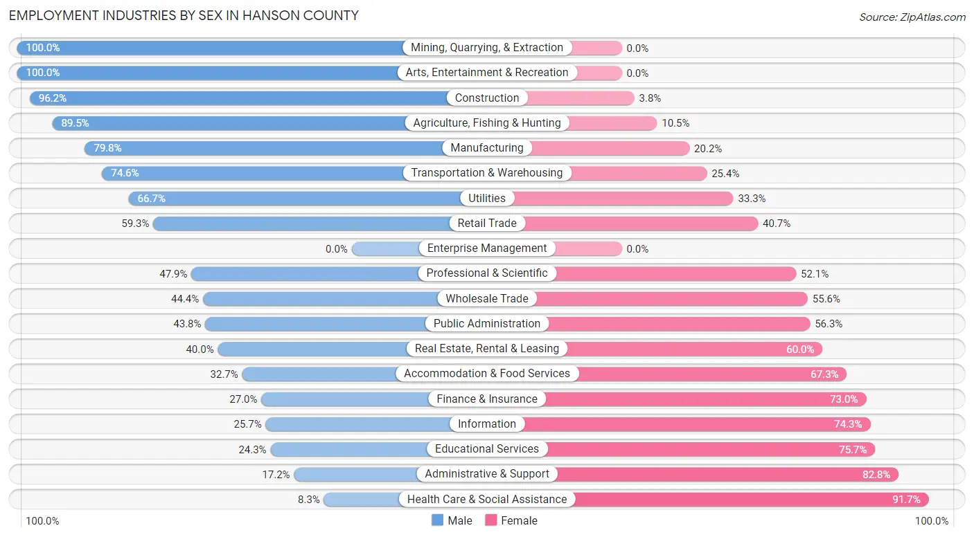 Employment Industries by Sex in Hanson County
